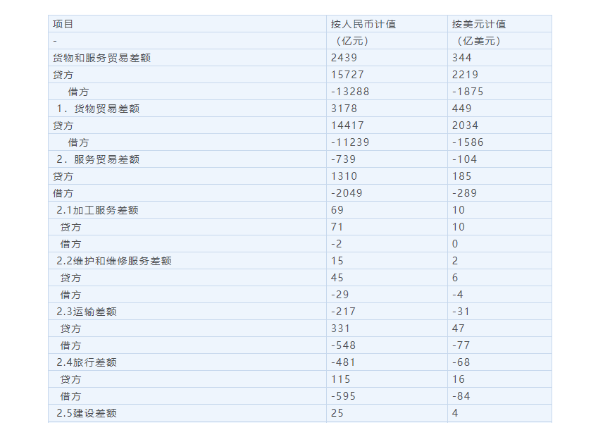 6月我国国际收支货物和服务贸易进出口规模39961亿元，同比增长2%