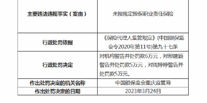 北京联合保险经纪有限公司被罚3万元：因未按规定足额投保职业责任保险等