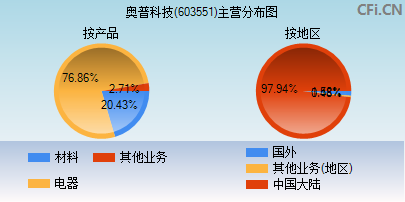 奥普科技(603551)：业绩短期承压 中期分红回报股东