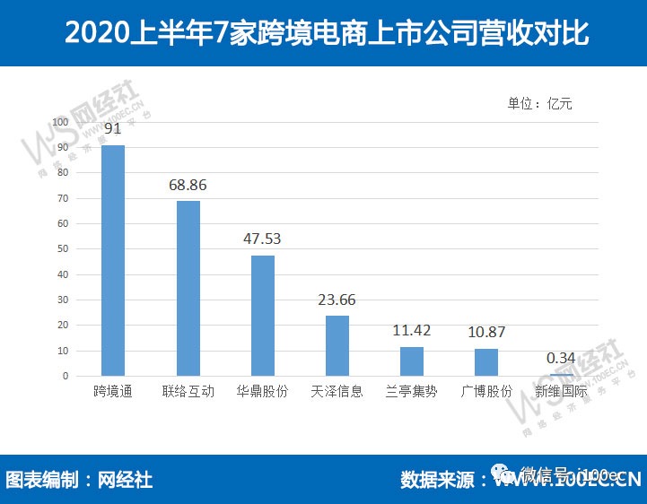 紫天科技：上半年营收 9.35 亿，利润大降