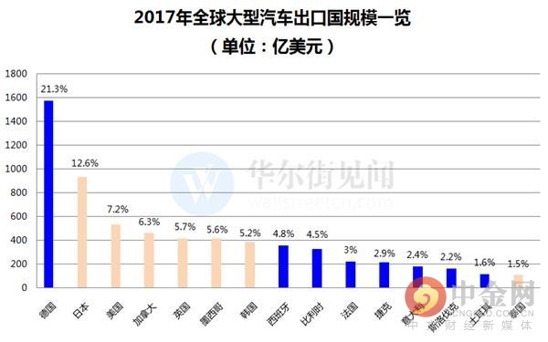 美国贸易保护再抬头？“特朗普2.0”拟对进口汽车征收全面关税