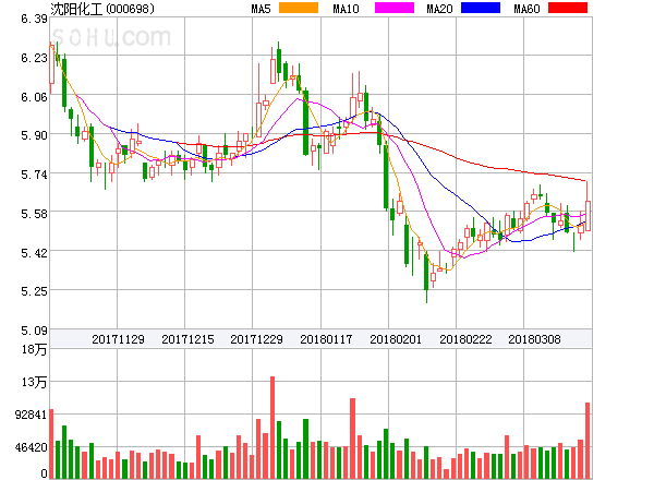 瓦利化工盘中异动 快速拉升5.04%报36.47美元