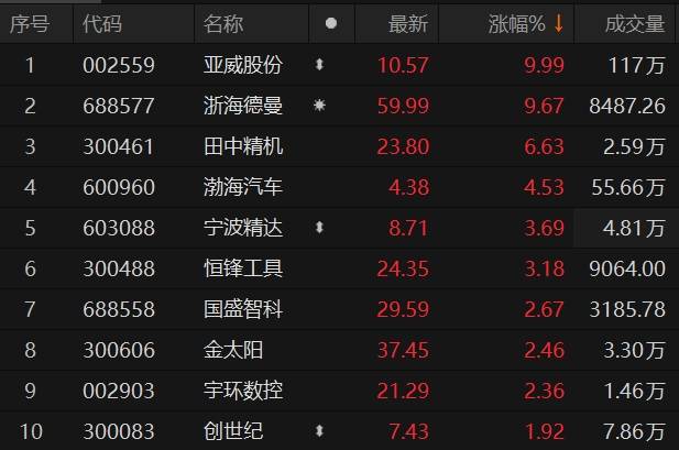 瓦利化工盘中异动 快速拉升5.04%报36.47美元