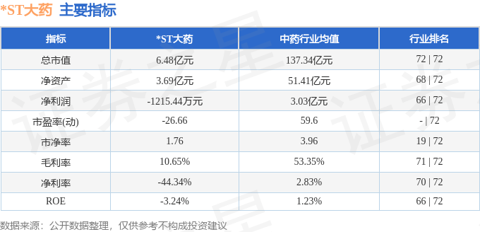 *ST大药（603963）：10月17日14时21分触及跌停板