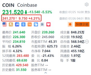 Coinbase盘前涨超4.2% OpenAI高管、美国前副检察长等三人加入公司董事会