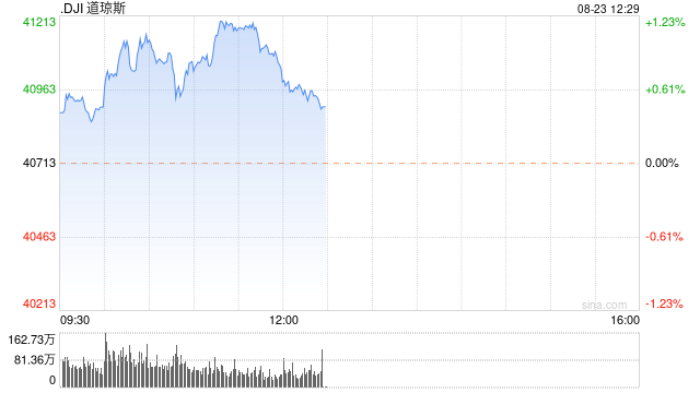 午盘：鲍威尔讲话后美股维持涨势 道指上涨逾300点