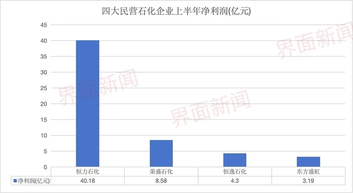 四大民营石化龙头业绩分化，东方盛虹跌八成多、恒逸石化增近五倍