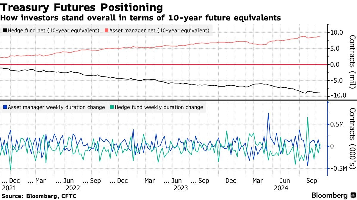 美债期货市场“买短卖长”交易重燃 押注收益率曲线趋陡