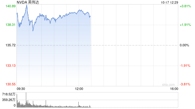 人工智能交易重新点燃 英伟达股价升至新高 超过6月份的高点